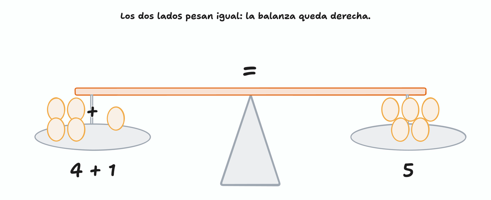 Una balanza de dos platos en equilibrio: a la izquierda cuatro huevos y un huevo más, a la derecha cinco huevos; el brazo queda derecho porque los dos lados valen lo mismo.