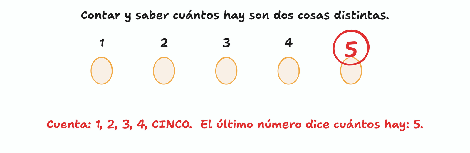 Cinco huevos en fila con los números 1, 2, 3, 4 y 5 encima de cada uno; el 5 está rodeado con un círculo rojo porque el último número es el que dice cuántos hay.