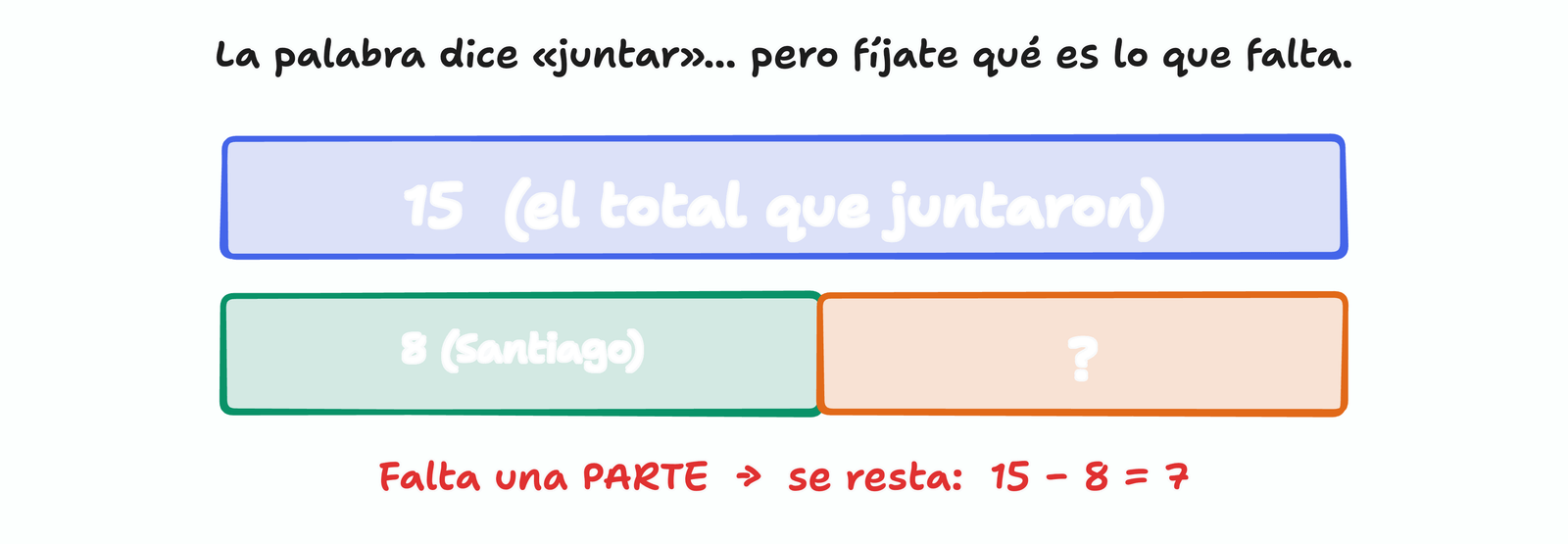 Una barra larga marcada 15, el total que juntaron, y debajo la misma barra partida en dos: una parte de 8 y otra parte con un signo de interrogación. Como falta una parte, se resta.